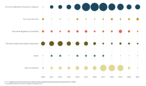 Nombre d'arrestations liées au terrorisme en Europe en fonction du motif idéologique.