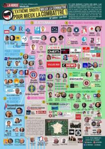 Recensement des principaux partis et groupes d'extrême-droite et de leurs relations.